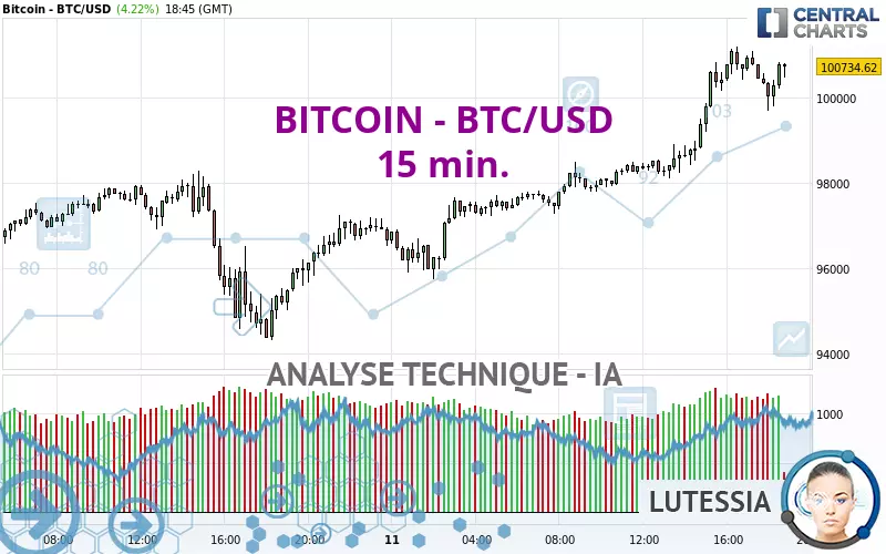 BITCOIN - BTC/USD - 15 min.