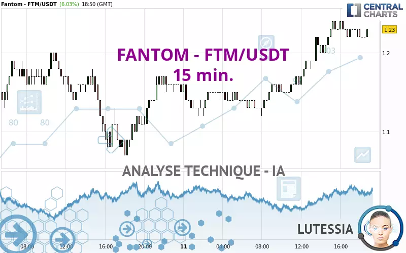 FANTOM - FTM/USDT - 15 min.