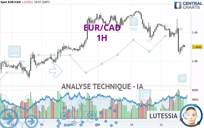 EUR/CAD - 1H