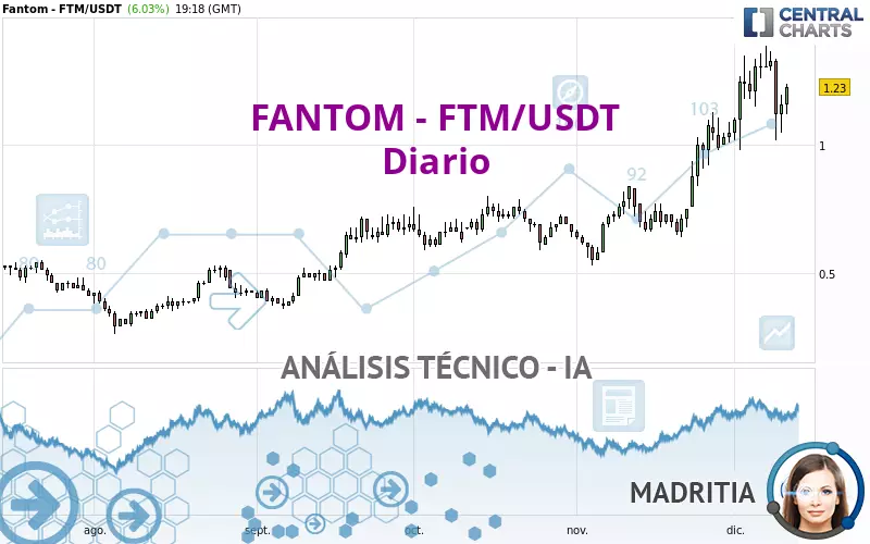 FANTOM - FTM/USDT - Diario