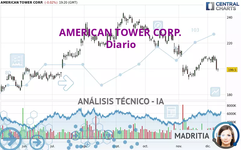 AMERICAN TOWER CORP. - Diario