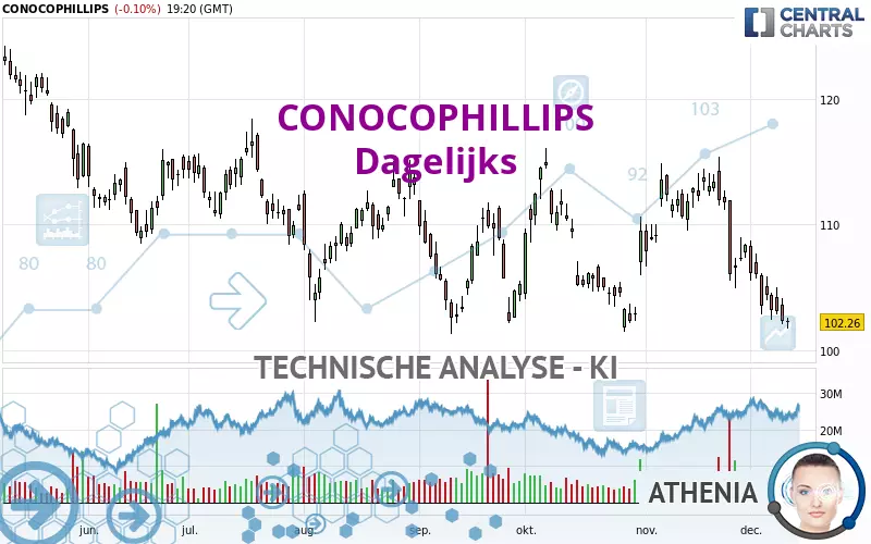 CONOCOPHILLIPS - Dagelijks