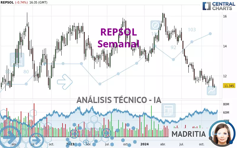 REPSOL - Weekly