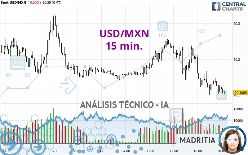 USD/MXN - 15 min.