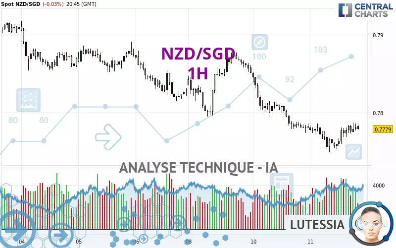 NZD/SGD - 1 uur