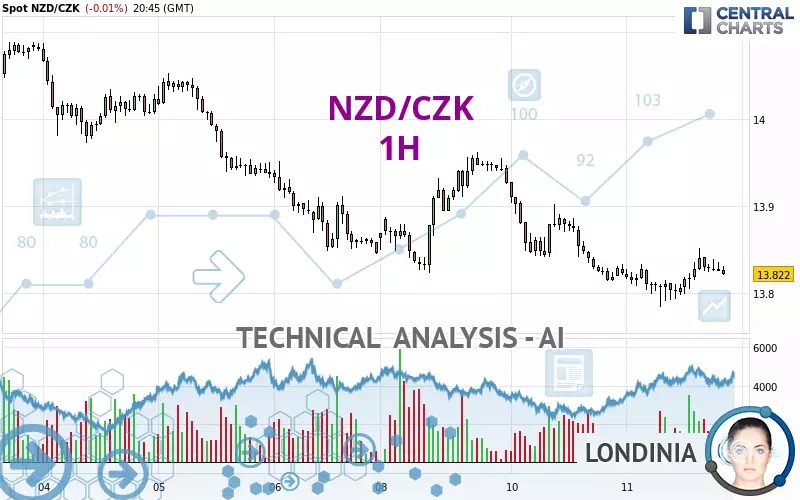 NZD/CZK - 1H