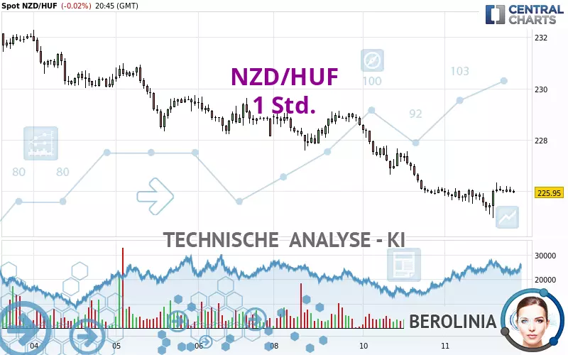 NZD/HUF - 1 Std.