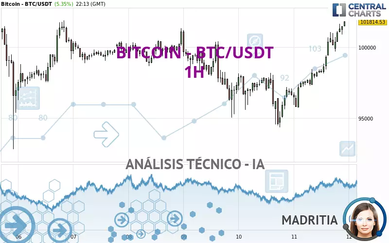 BITCOIN - BTC/USDT - 1H