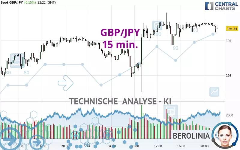 GBP/JPY - 15 min.