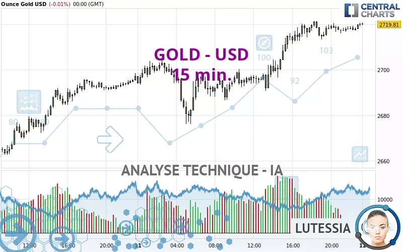 GOLD - USD - 15 min.