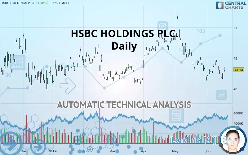 HSBC HOLDINGS PLC. - Daily