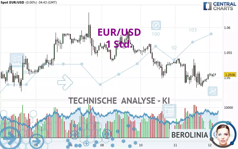 EUR/USD - 1H