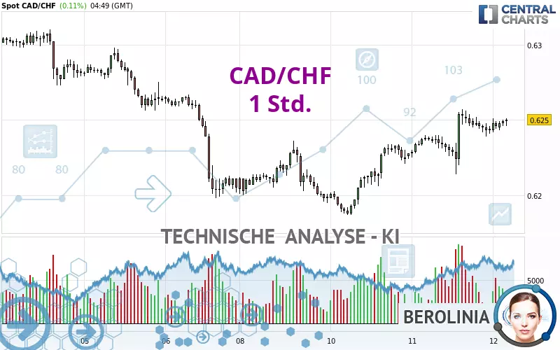 CAD/CHF - 1 uur