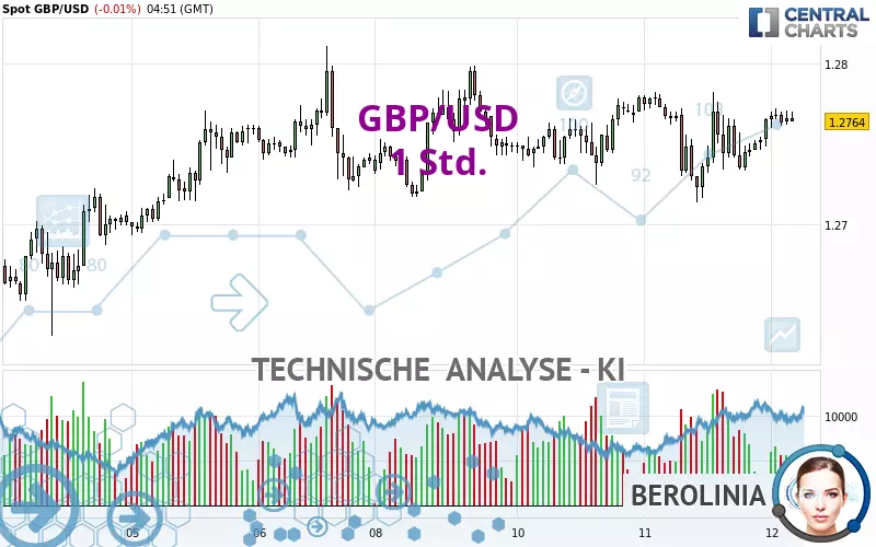 GBP/USD - 1 uur