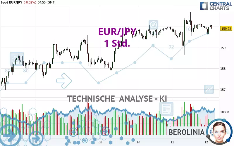 EUR/JPY - 1 Std.