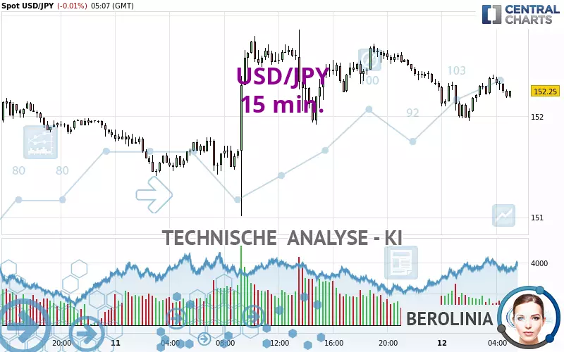 USD/JPY - 15 min.