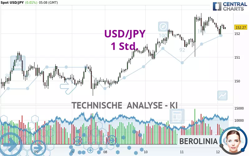 USD/JPY - 1 Std.