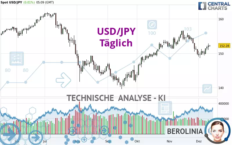 USD/JPY - Täglich