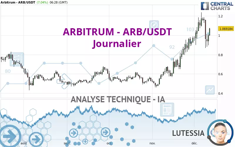 ARBITRUM - ARB/USDT - Journalier