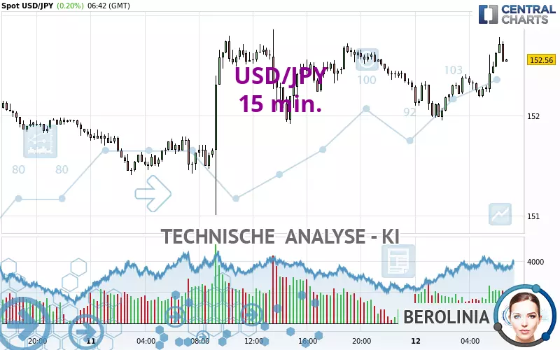 USD/JPY - 15 min.