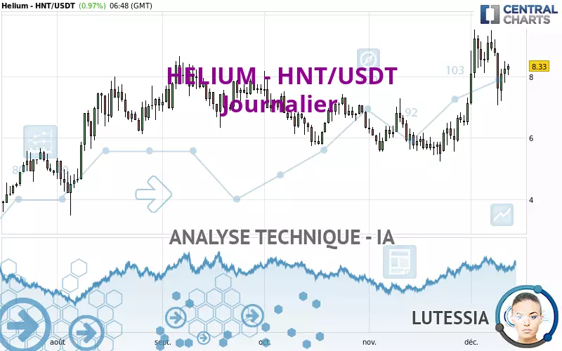 HELIUM - HNT/USDT - Diario