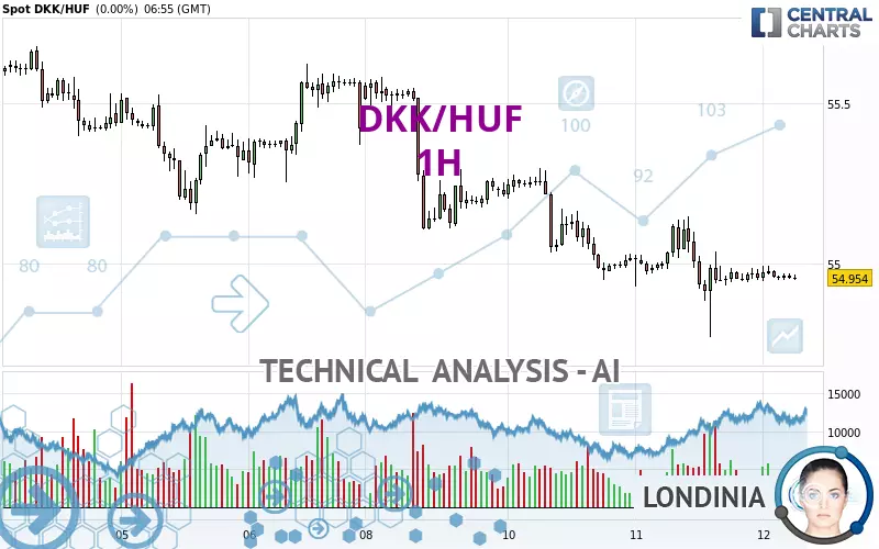 DKK/HUF - 1H