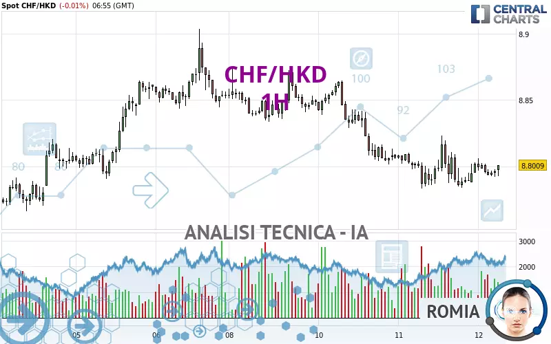 CHF/HKD - 1H