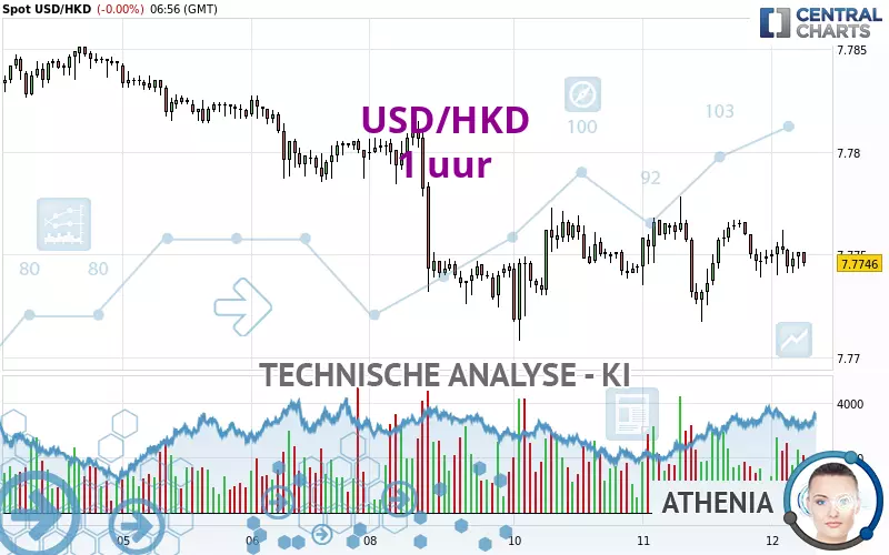 USD/HKD - 1 uur