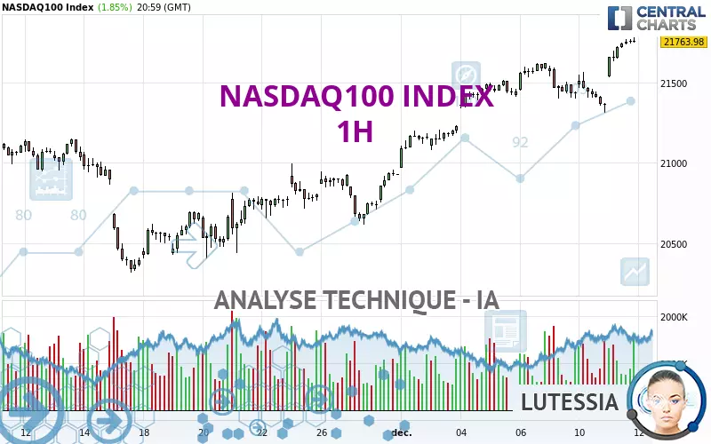 NASDAQ100 INDEX - 1H