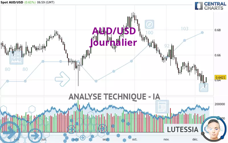 AUD/USD - Journalier