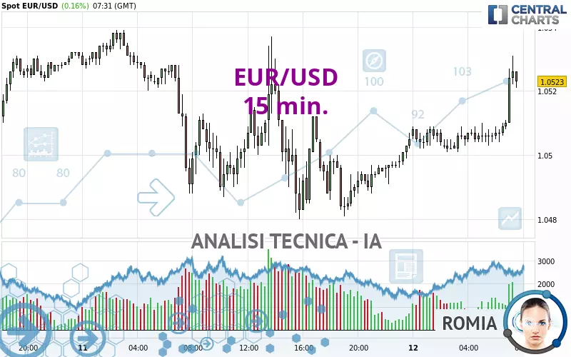 EUR/USD - 15 min.