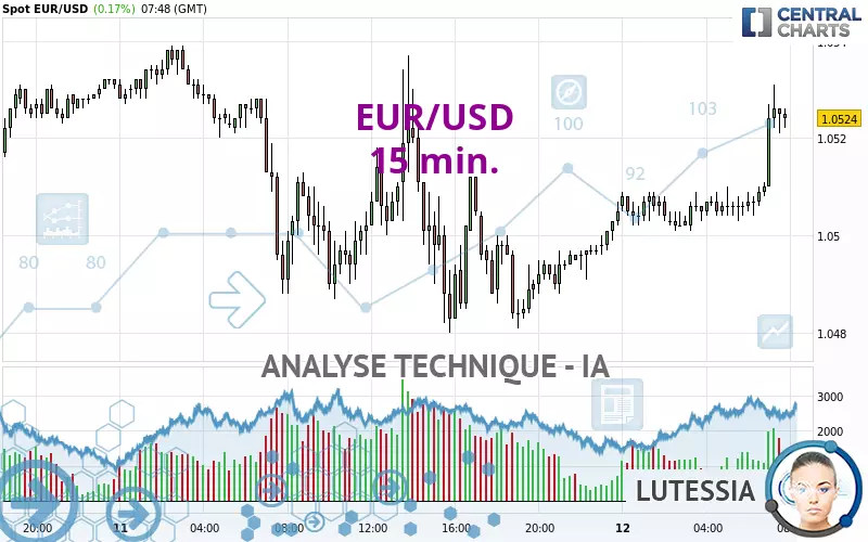 EUR/USD - 15 min.