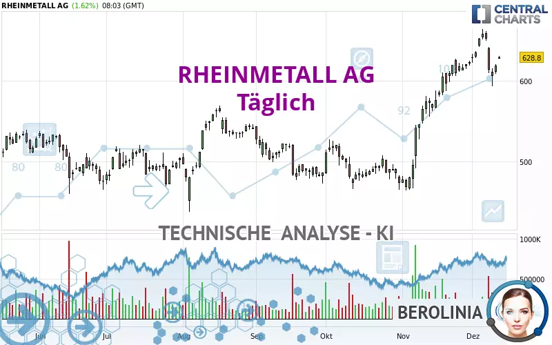 RHEINMETALL AG - Dagelijks