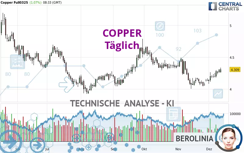 COPPER - Täglich