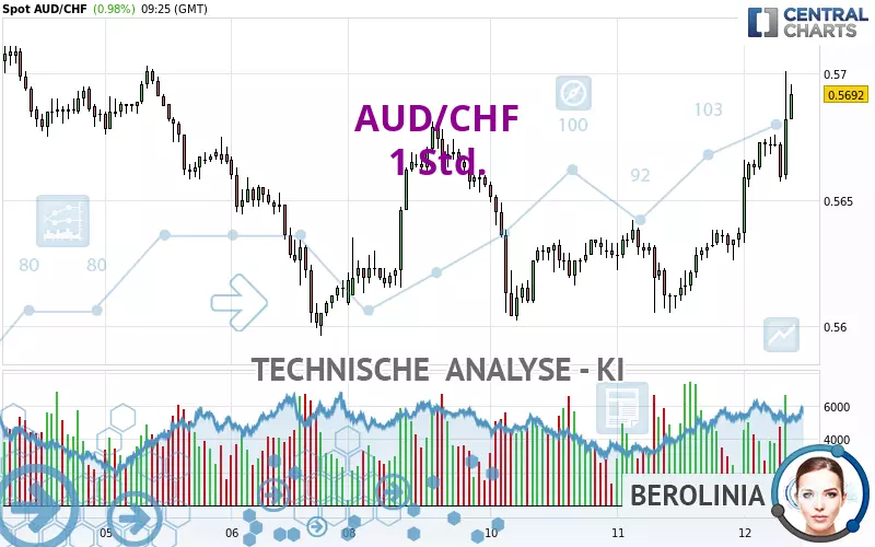 AUD/CHF - 1 Std.