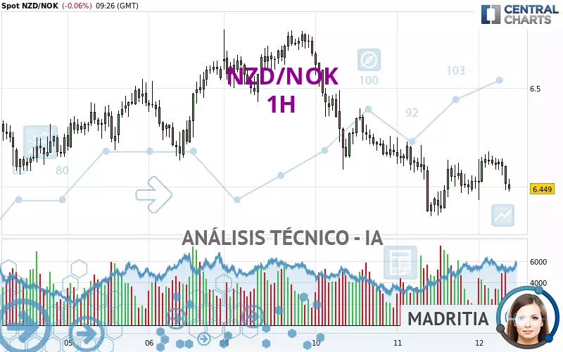 NZD/NOK - 1H