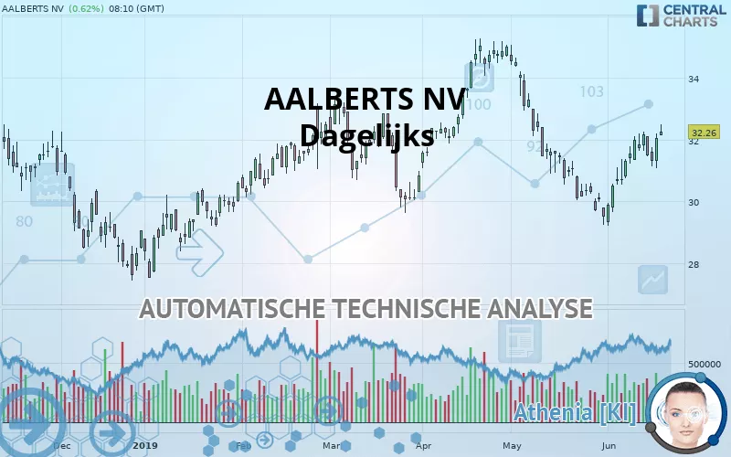 AALBERTS NV - Dagelijks