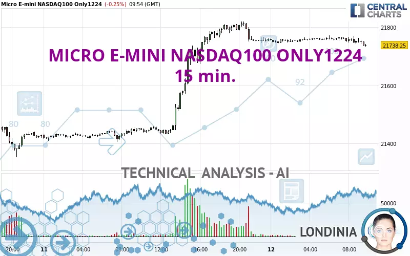 MICRO E-MINI NASDAQ100 ONLY1224 - 15 min.