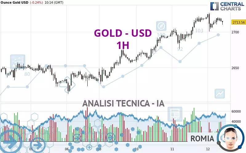 GOLD - USD - 1 Std.