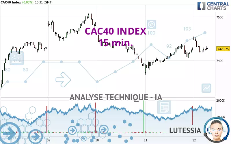 CAC40 INDEX - 15 min.