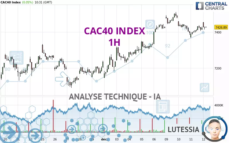 CAC40 INDEX - 1H