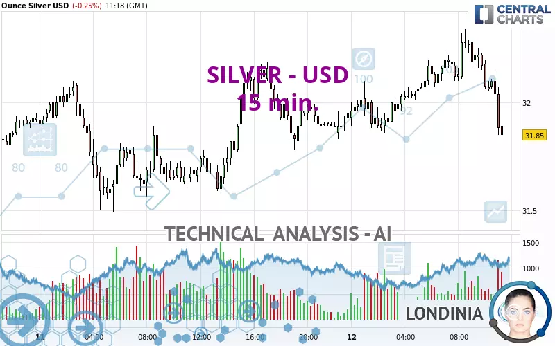 SILVER - USD - 15 min.