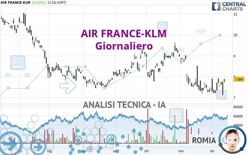 AIR FRANCE-KLM - Giornaliero