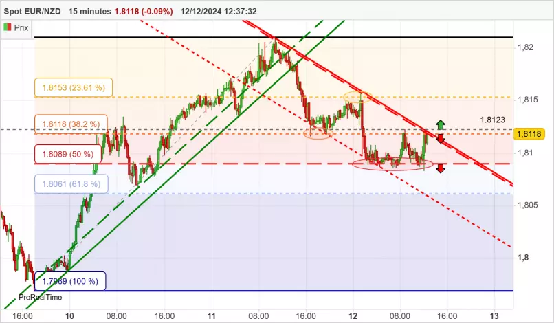 EUR/NZD - 15 min.