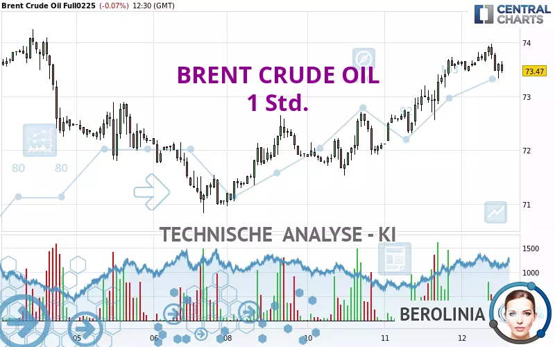 BRENT CRUDE OIL - 1 uur