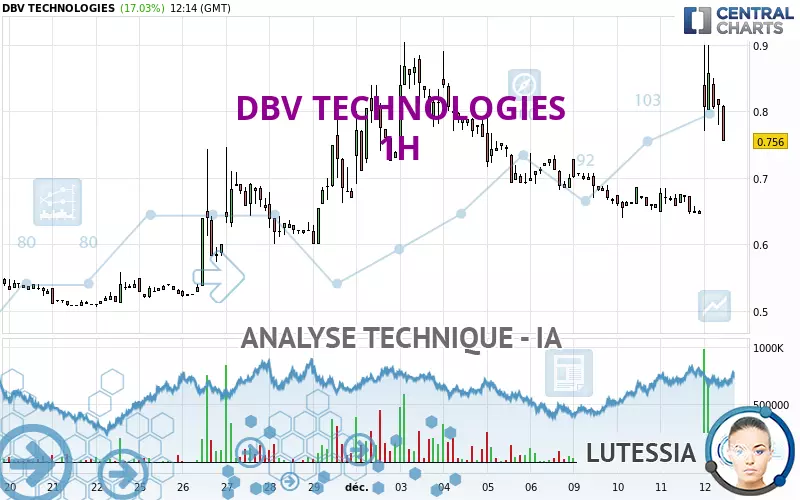 DBV TECHNOLOGIES - 1H