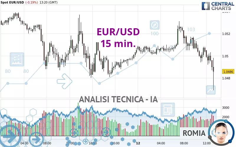 EUR/USD - 15 min.