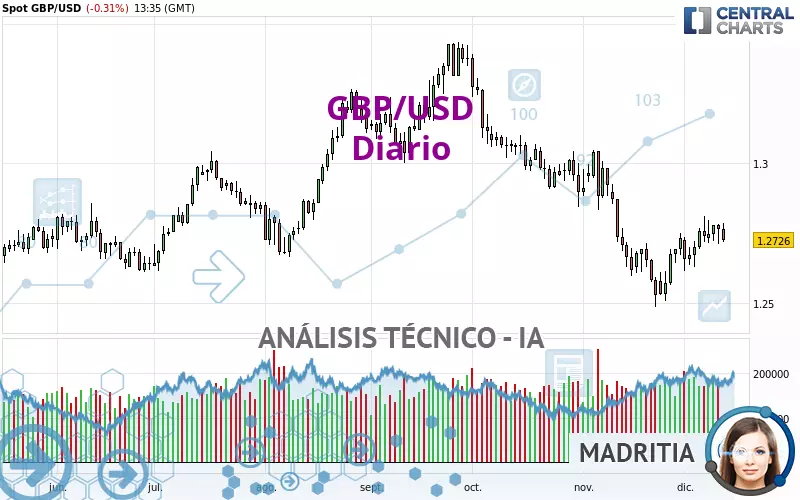 GBP/USD - Dagelijks