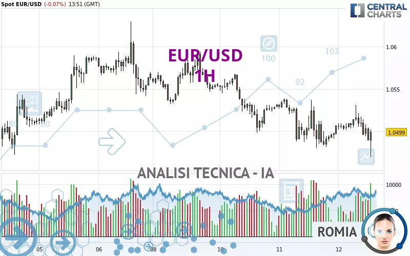 EUR/USD - 1 uur