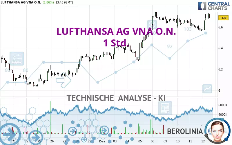 LUFTHANSA AG VNA O.N. - 1H